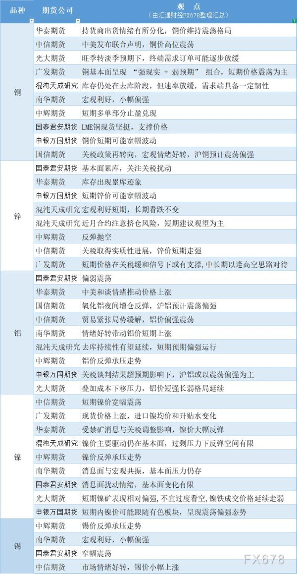 配资公司查询 期货公司观点汇总一张图：5月13日有色系（铜、锌、铝、镍、锡等）