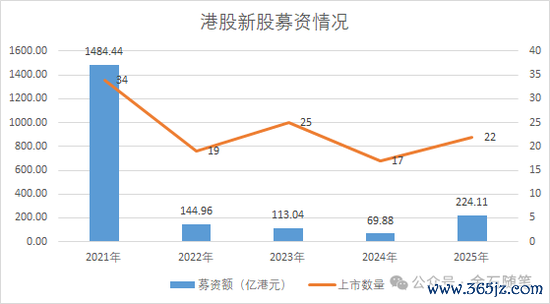 配资资金 多只新股翻倍，打新一手最高赚近3万！今年港股打新真实战况如何？
