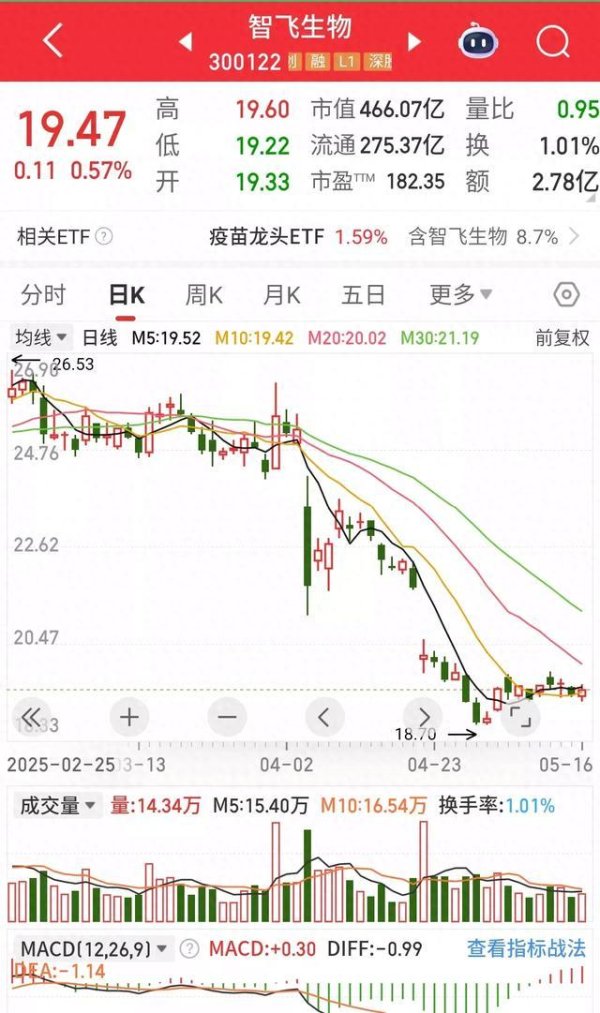 炒股配资之家网 231跌到60时去抄底，以为捡到了宝，结果掉进了坑里，现在还有19